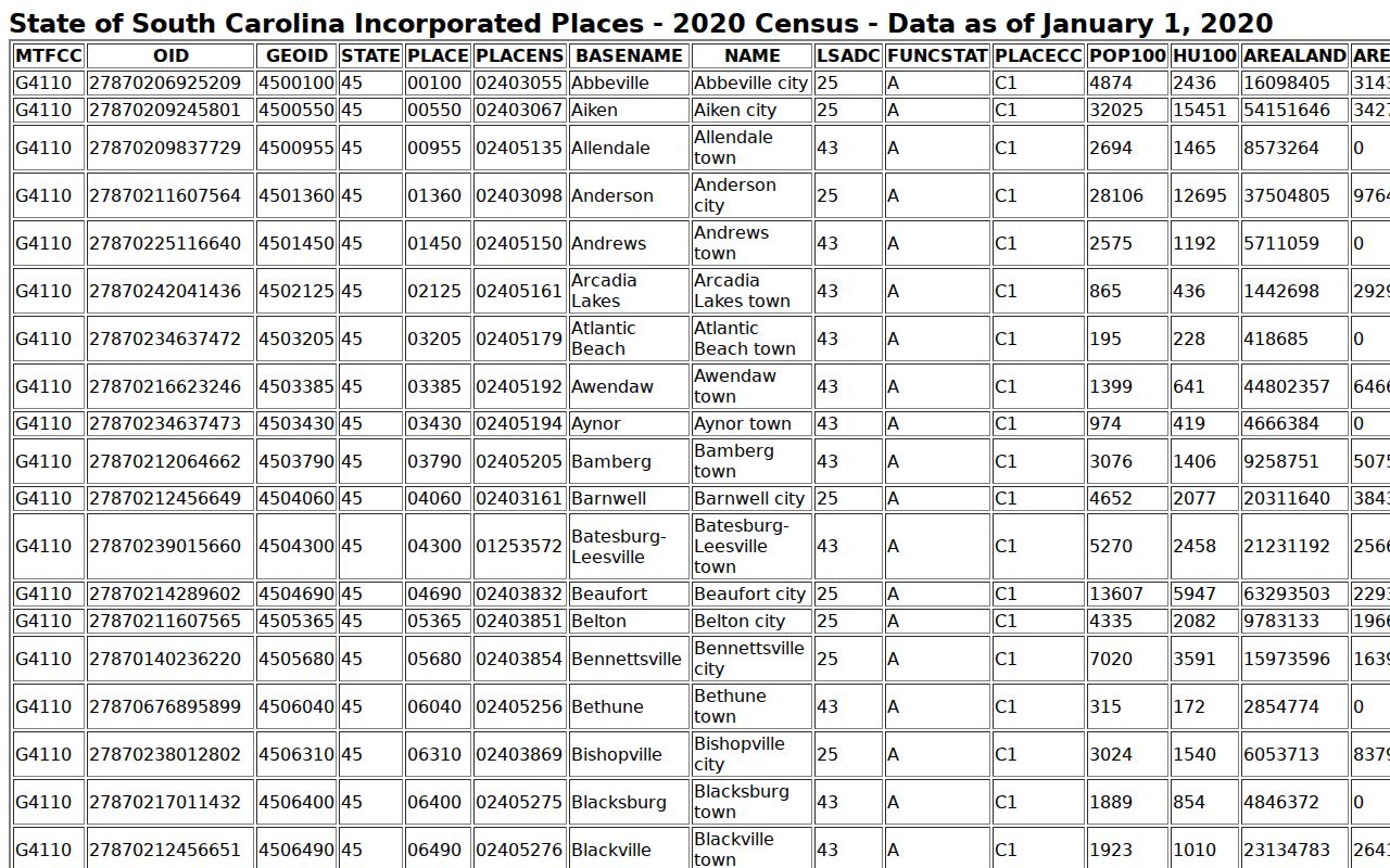 Pomaria warrant records: Census incorporated-place table for Pomaria